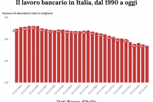 Il lavoro bancario in Italia, dal 1990 a oggi
