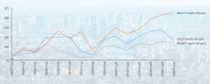 Economia & Management - Grafico Beltratti e Bezzecchi