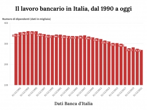 Il lavoro bancario in Italia, dal 1990 a oggi