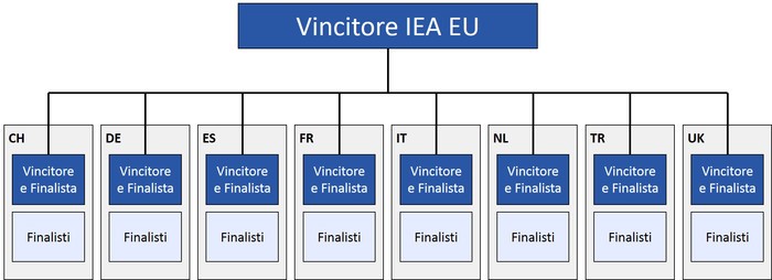 Figura 3 IEA