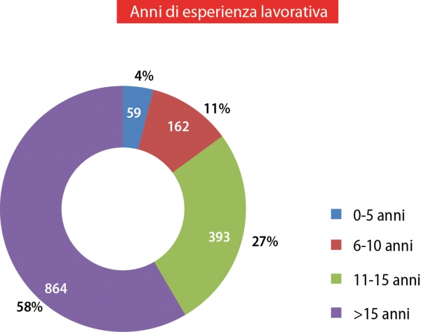 Stile manageriale 2