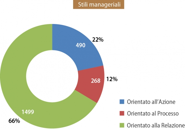 Stile manageriale 4